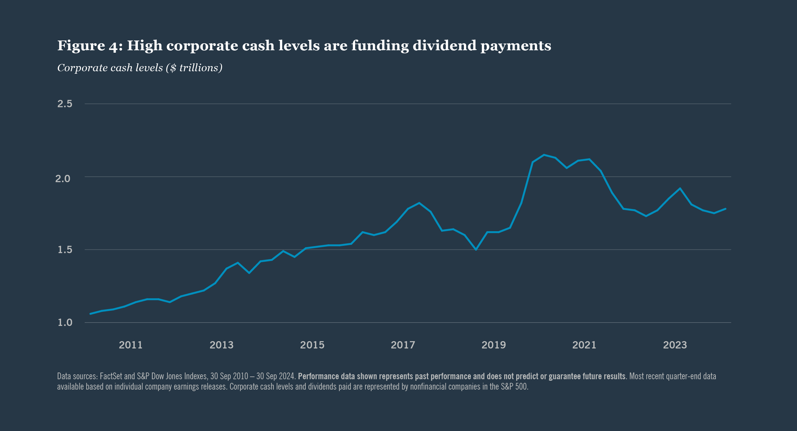 High corporate cash levels are funding dividend payments