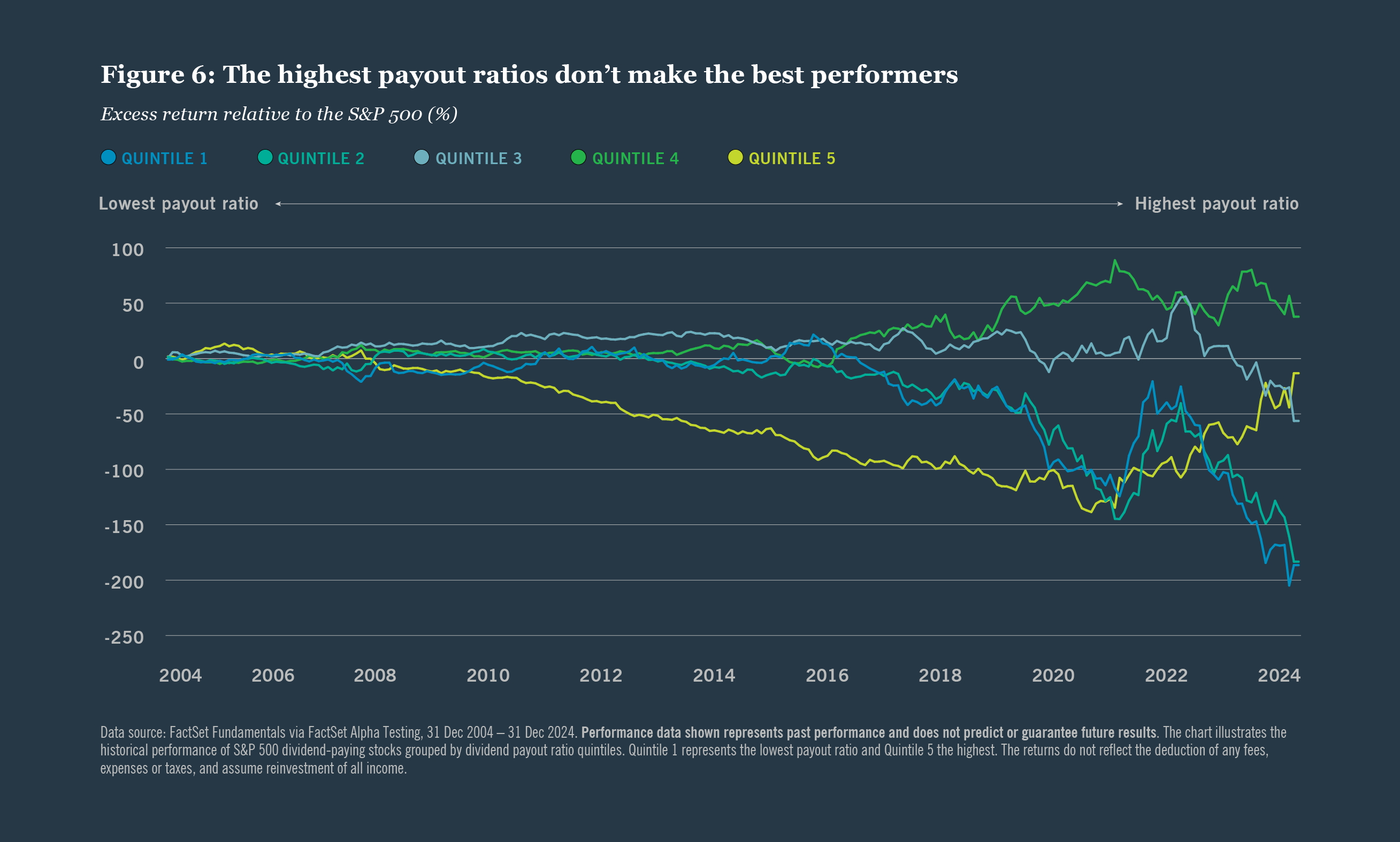 The highest payout ratios don't make the best performers