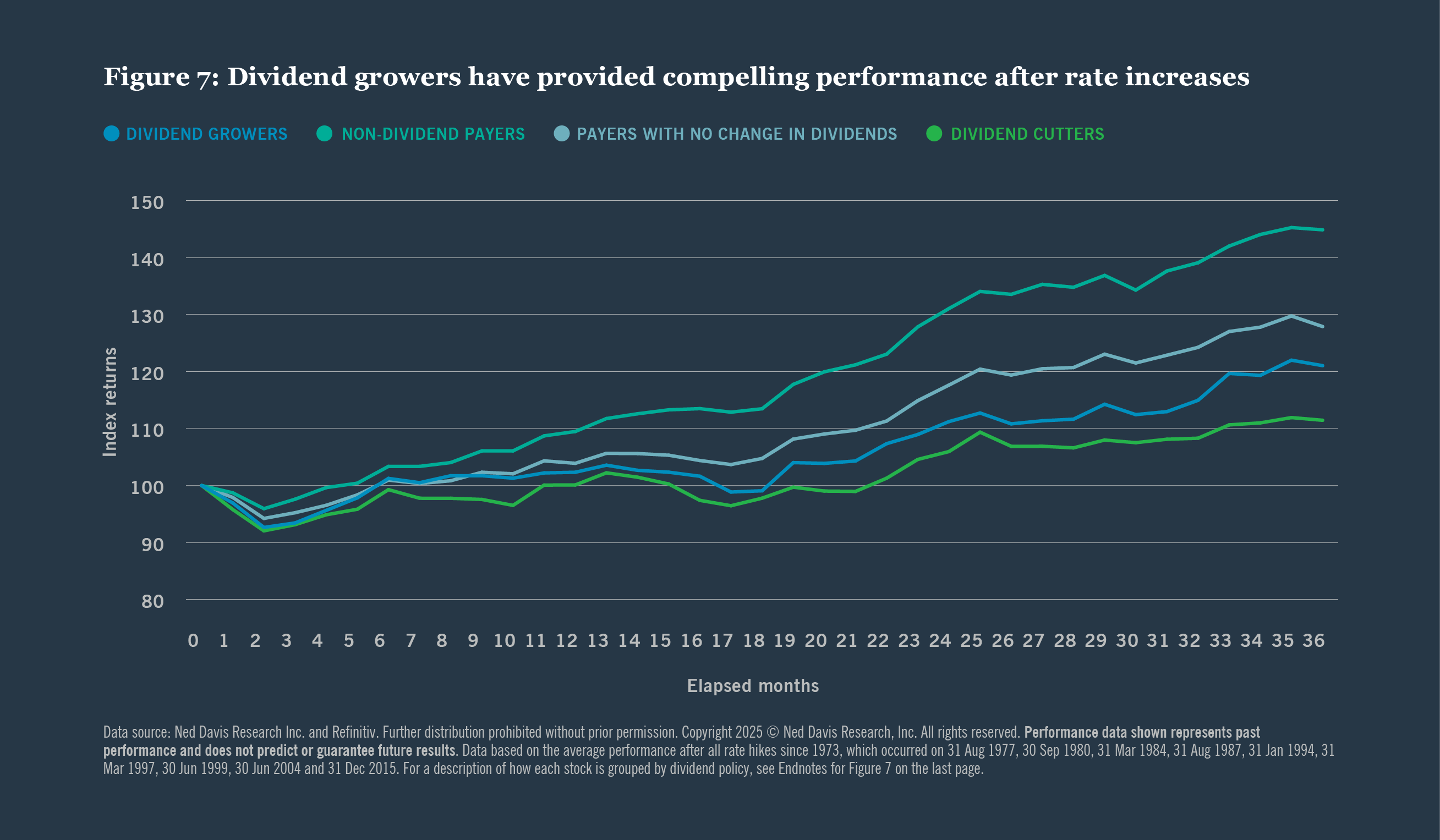 Dividend growers have provided compelling performance after rate increases
