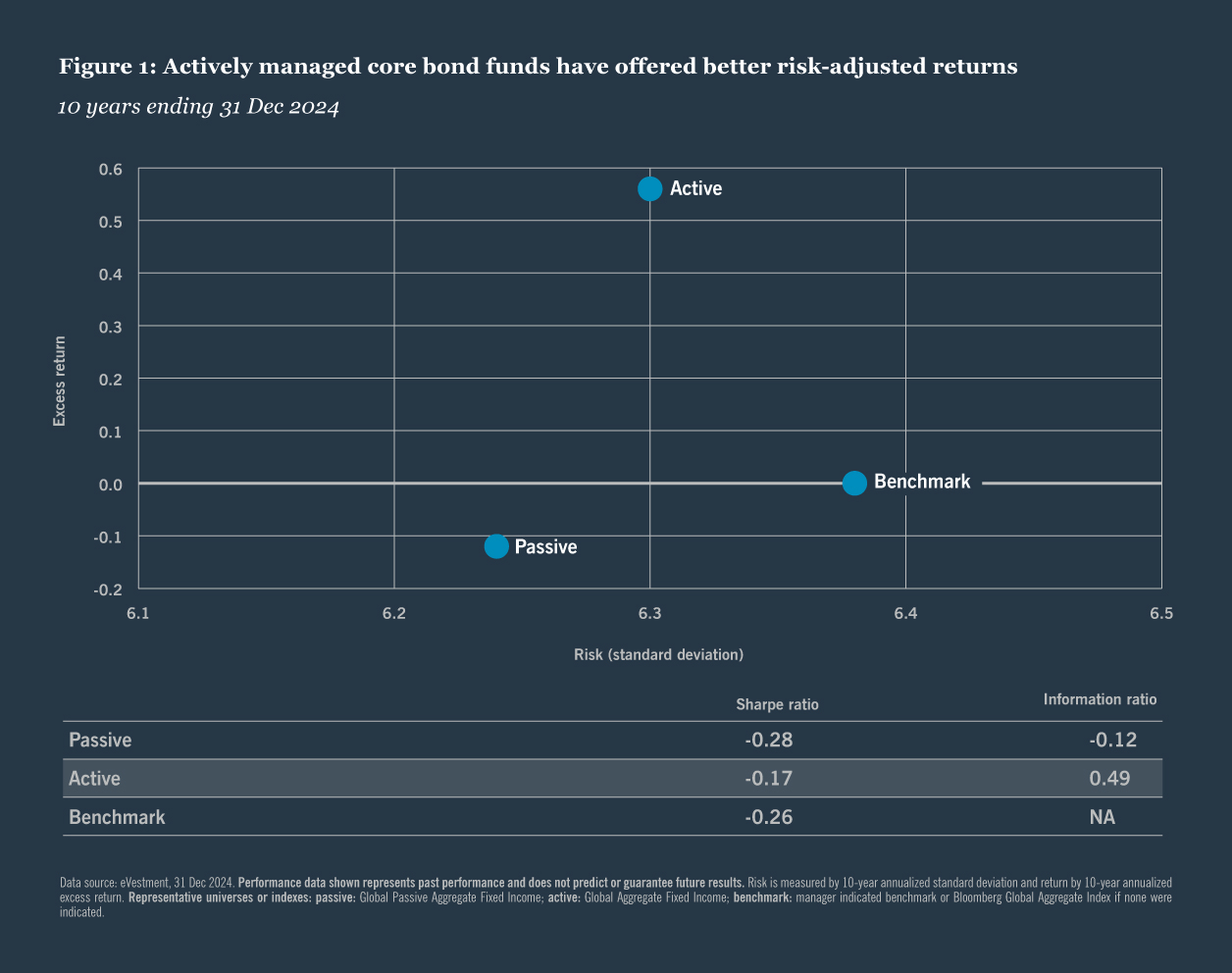 Actively managed core bond strategies have offered better risk-adjusted returns