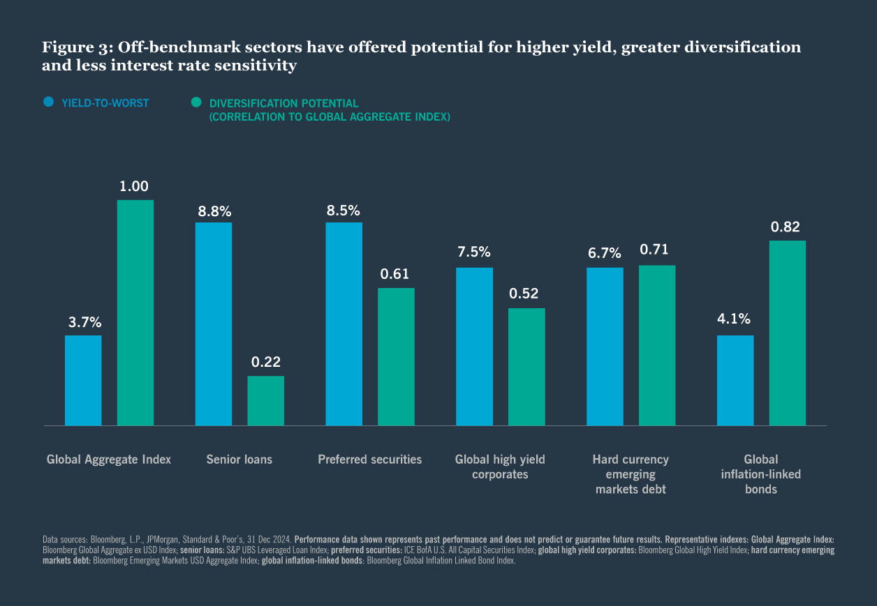 Off-benchmark sectors have offered potential for higher yield and greater diversification