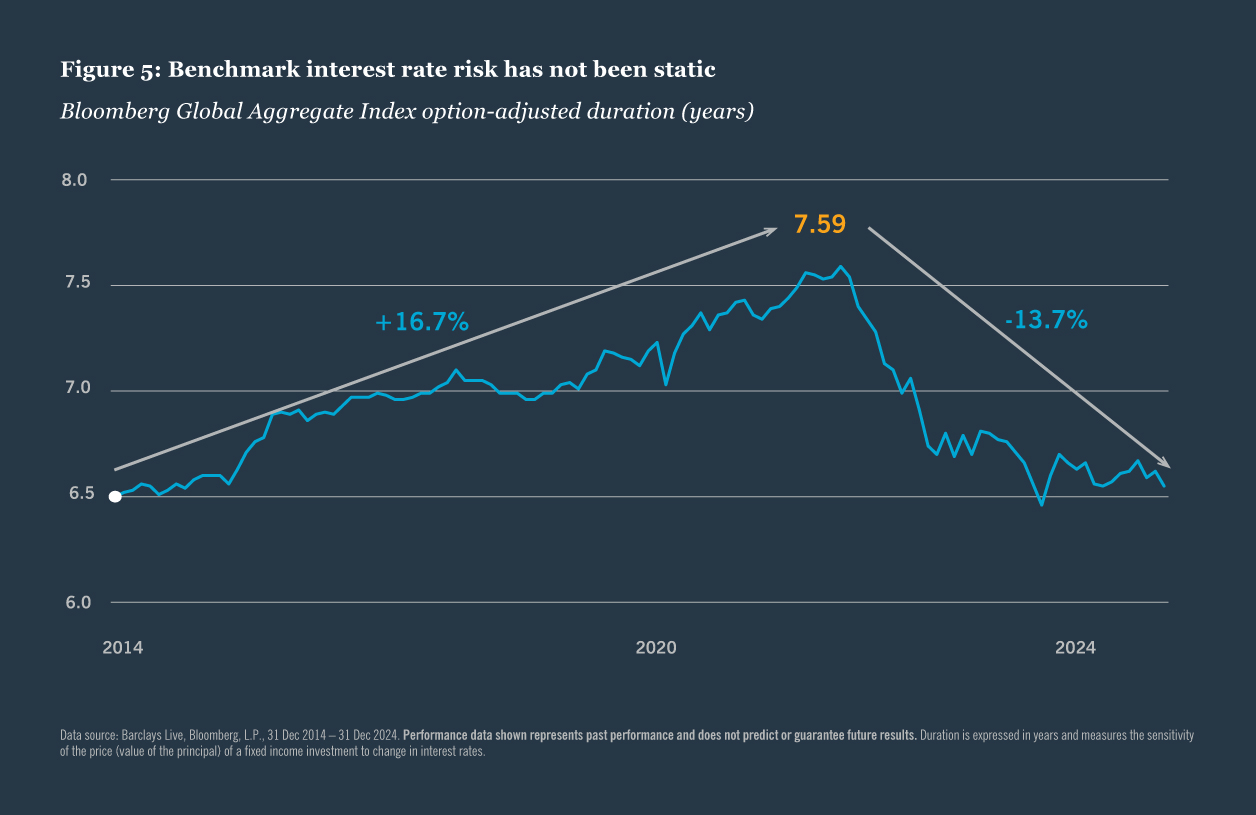 Benchmark interest rate risk has not been static