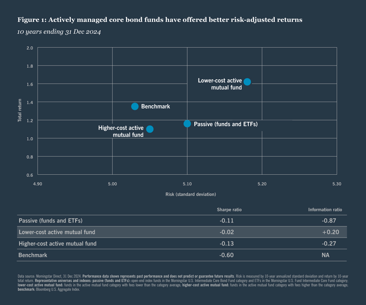 Actively managed core bond funds have offered better risk-adjusted returns