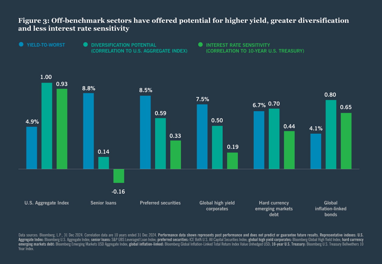 Off-benchmark sectors have offered potential for higher yield, greater diversification and less interest rate sensitivity