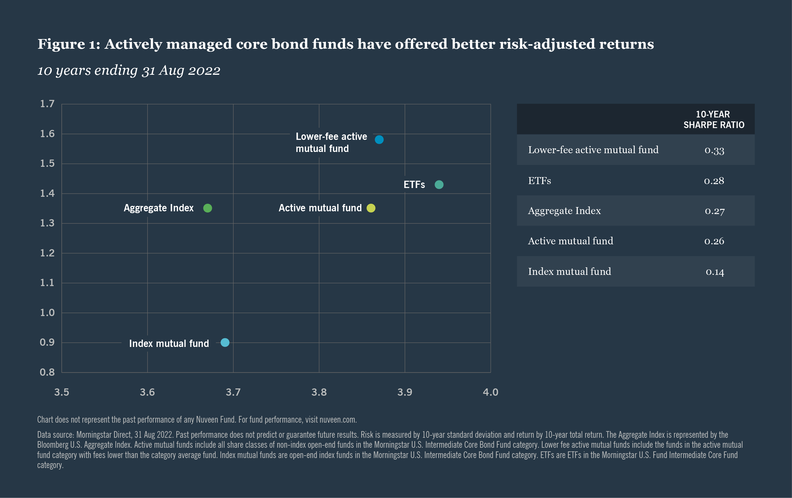 Fixed investing the active advantage Nuveen