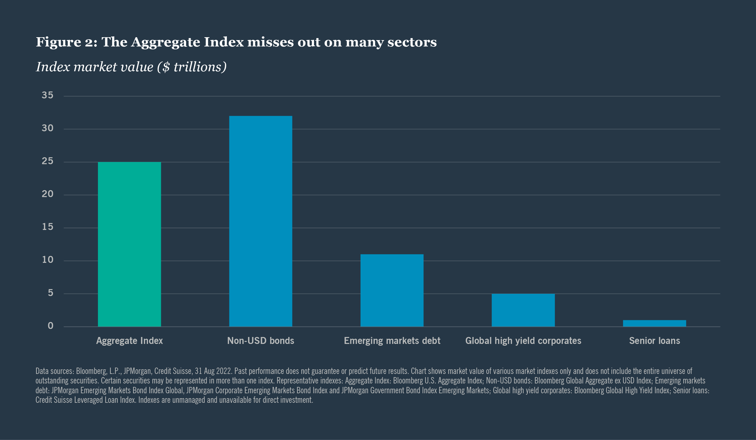 Aggregate Index Sectors