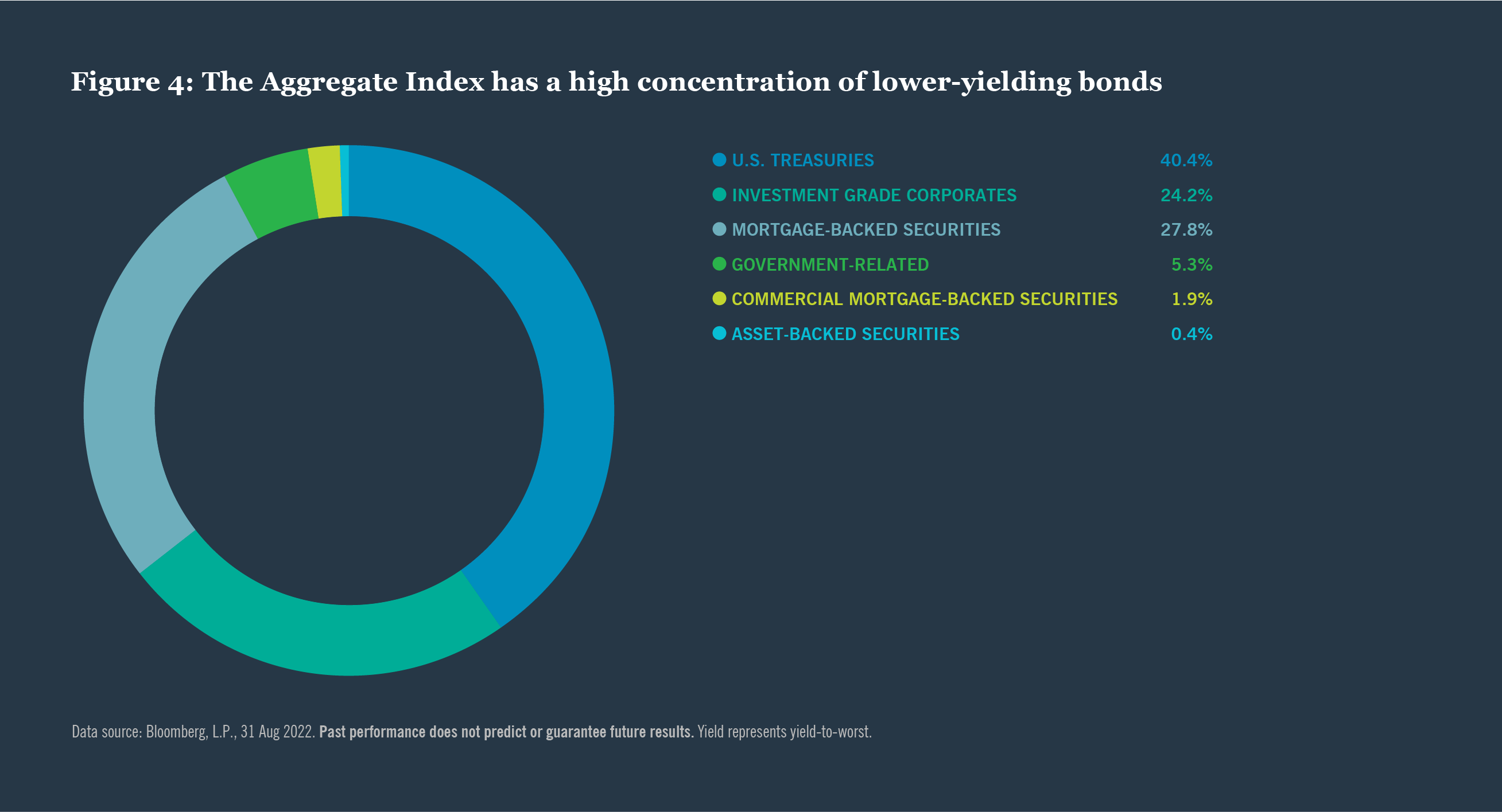 lower yeilding bonds