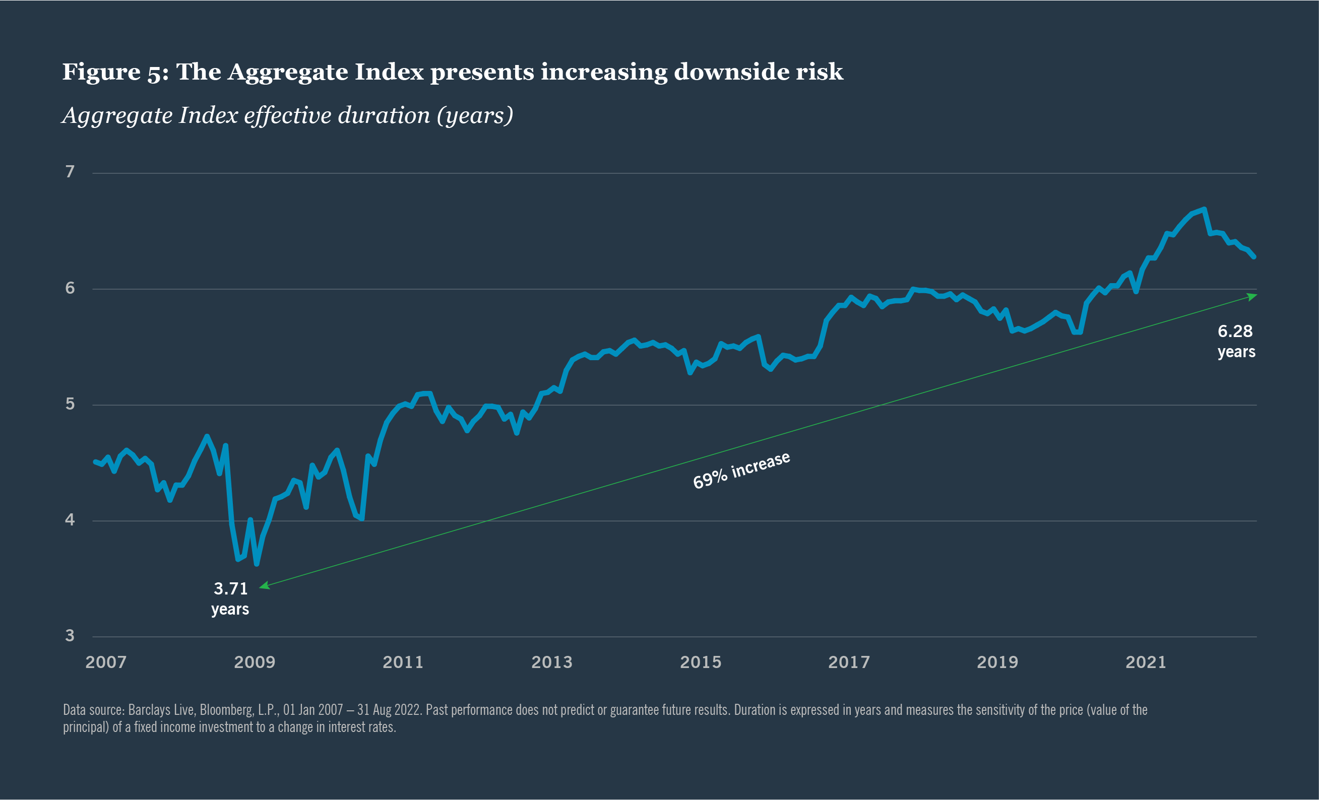 Increasing downside risk