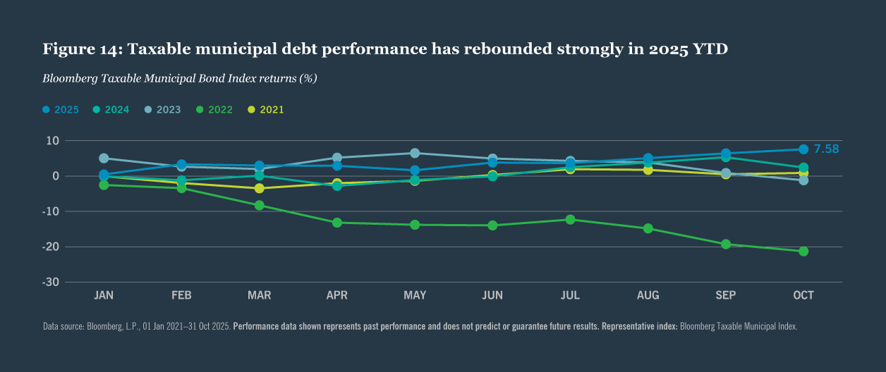 Bloomberg Taxable Municipal Bond Index returns