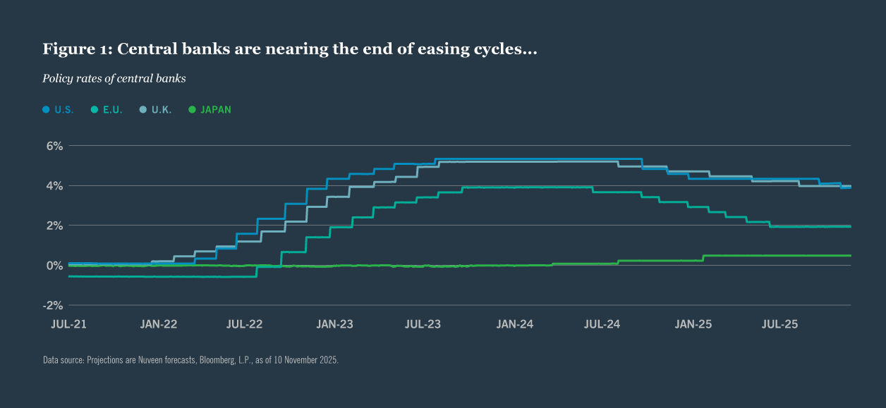 Graph of policy rates by central banks in U.S., EU, UK and Japan with projections from Nuveen. Data from Bloomberg, L.P., as of 10 November 2025