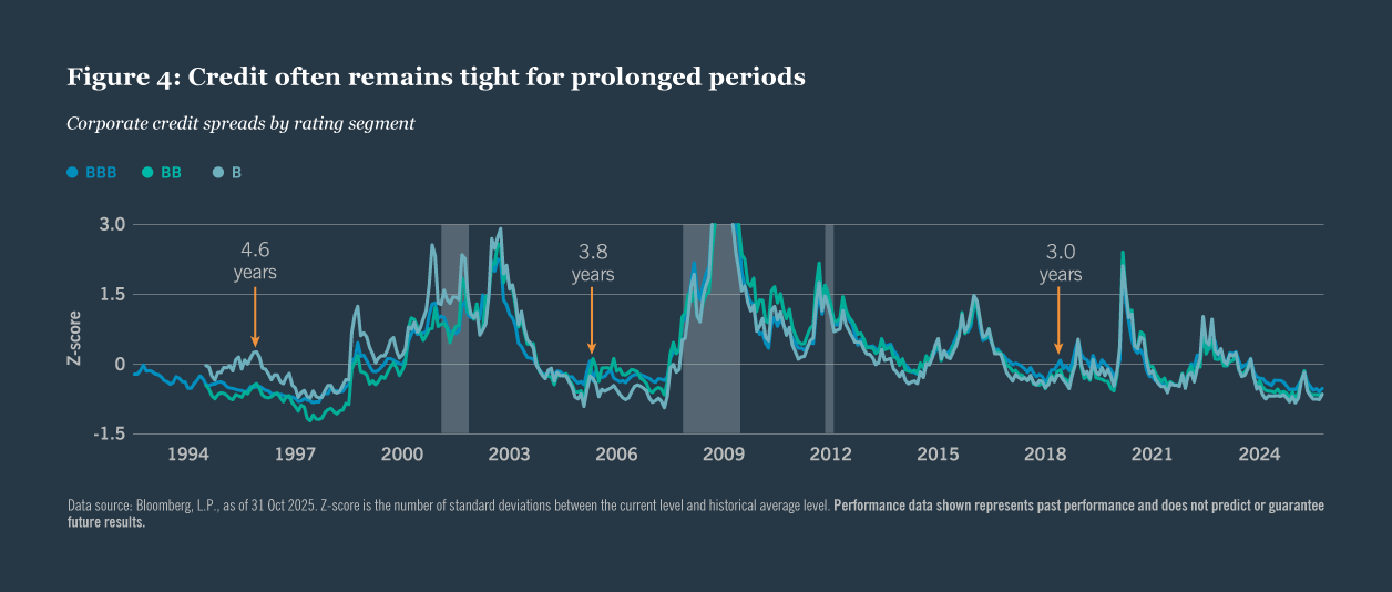 Graph of corporate credit spreads by rating segment since 1994. Data source: Bloomberg, L.P., as of 31 Oct 2025. Z-score is the number of standard deviations between the current level and historical average level