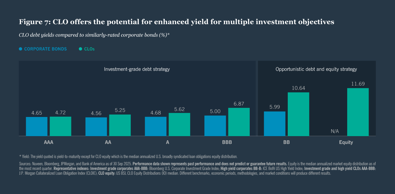 CLO debt yields