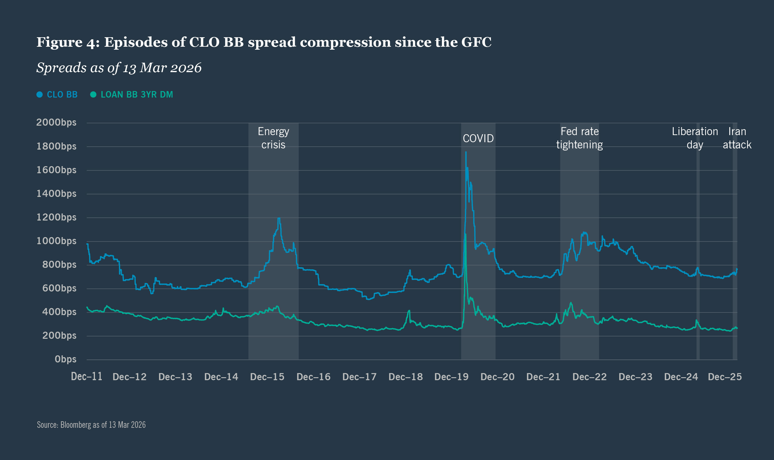 CLO BB spread compression