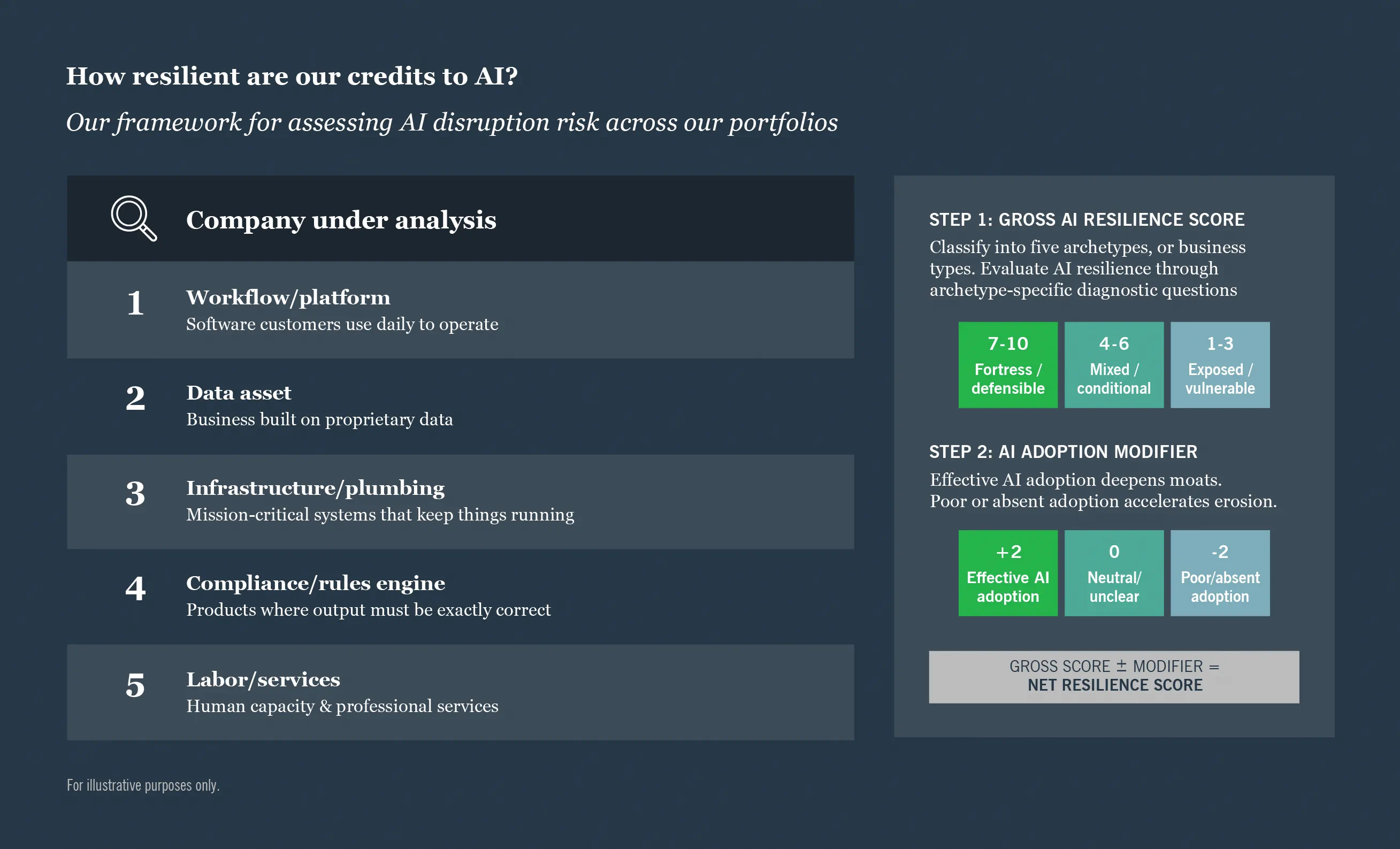 How resilient are our credits to AI