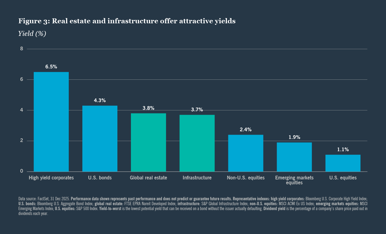 Real estate and infrastructure offer attractive yields