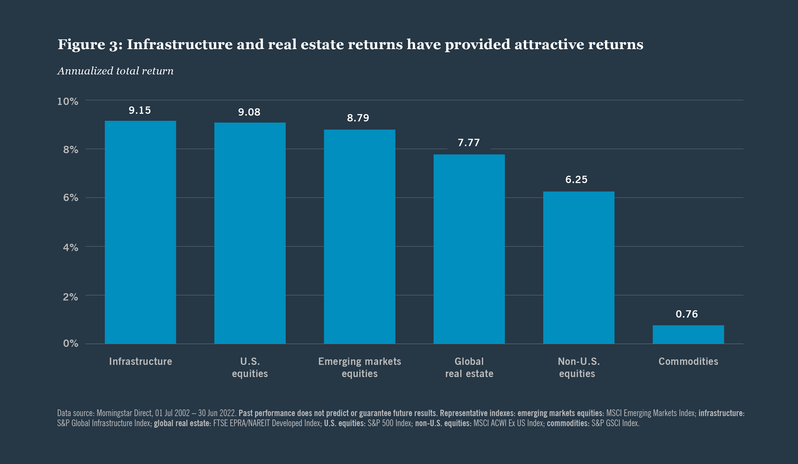 Infrastructure and real estate