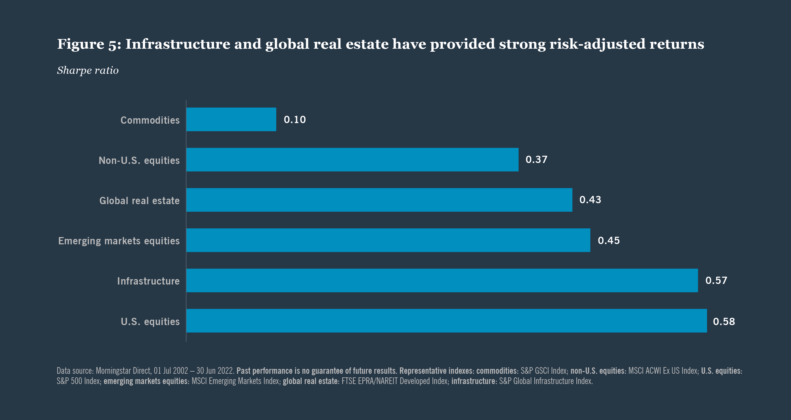 Infrastructure and global