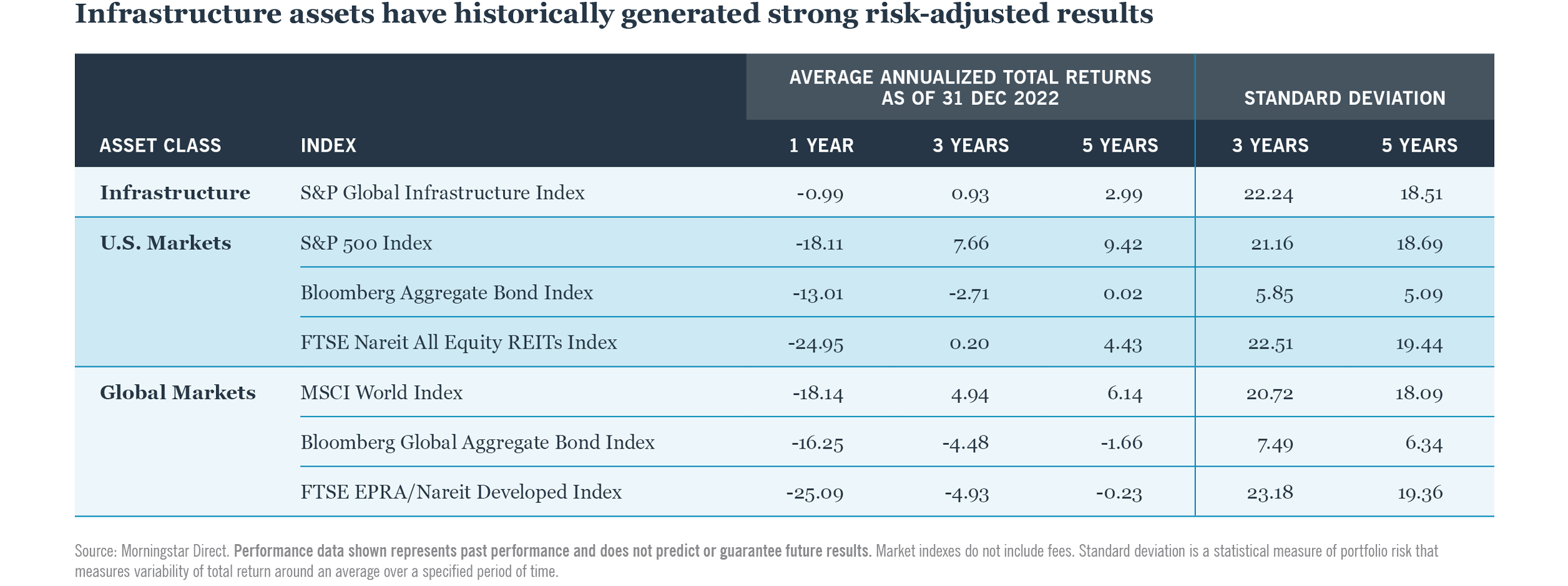 Figure 3: Infrastructure assets have historically generated strong risk-adjusted results