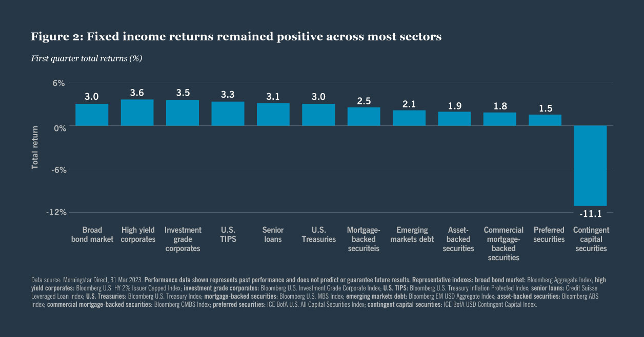 Figure 2: Fixed income returns remained positive across most sectors