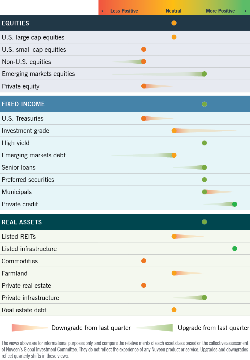 Asset class “heat map”