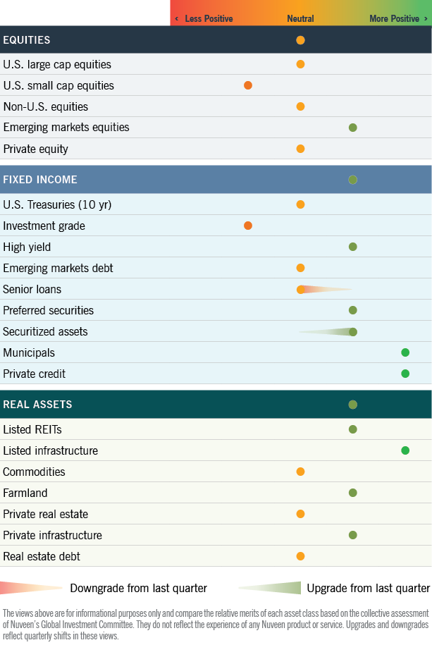 Asset class heat map