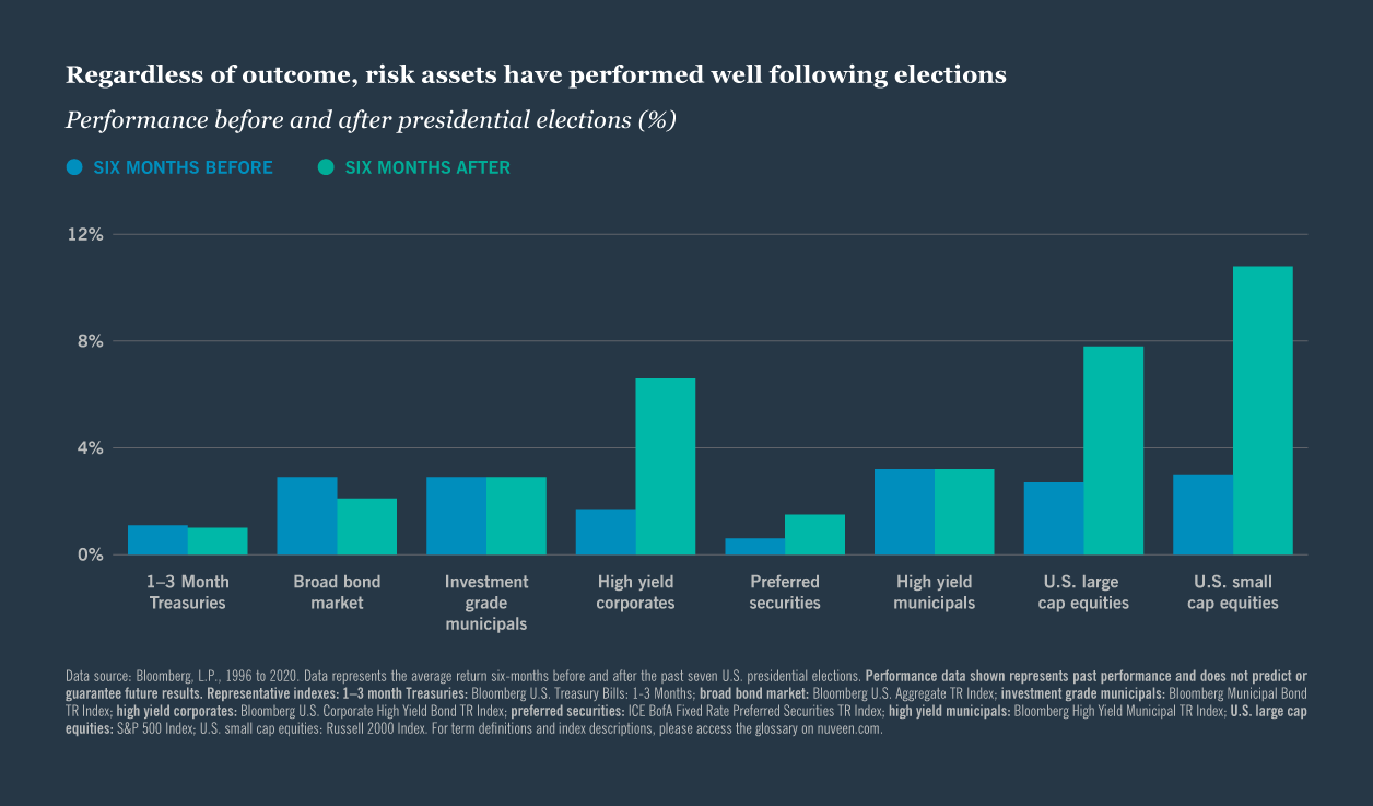 Chart: Performance before and after presidential elections (%)