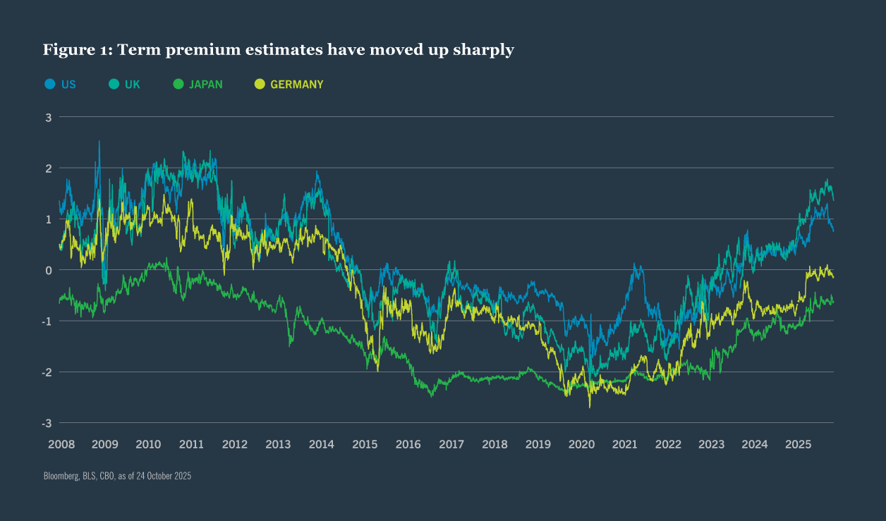 Line chart showing that term premium estimates for the US, UK and Germany from 2009 o 2025, with all rising sharply after 2022.