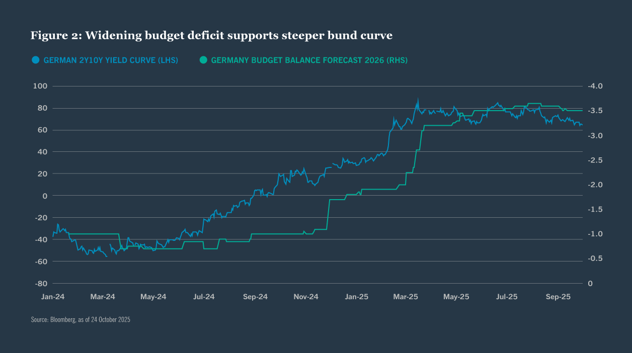 Chart showing Germany's 2Y10Y yield curve and 2026 budget balance forecast rising through 2024-2025
