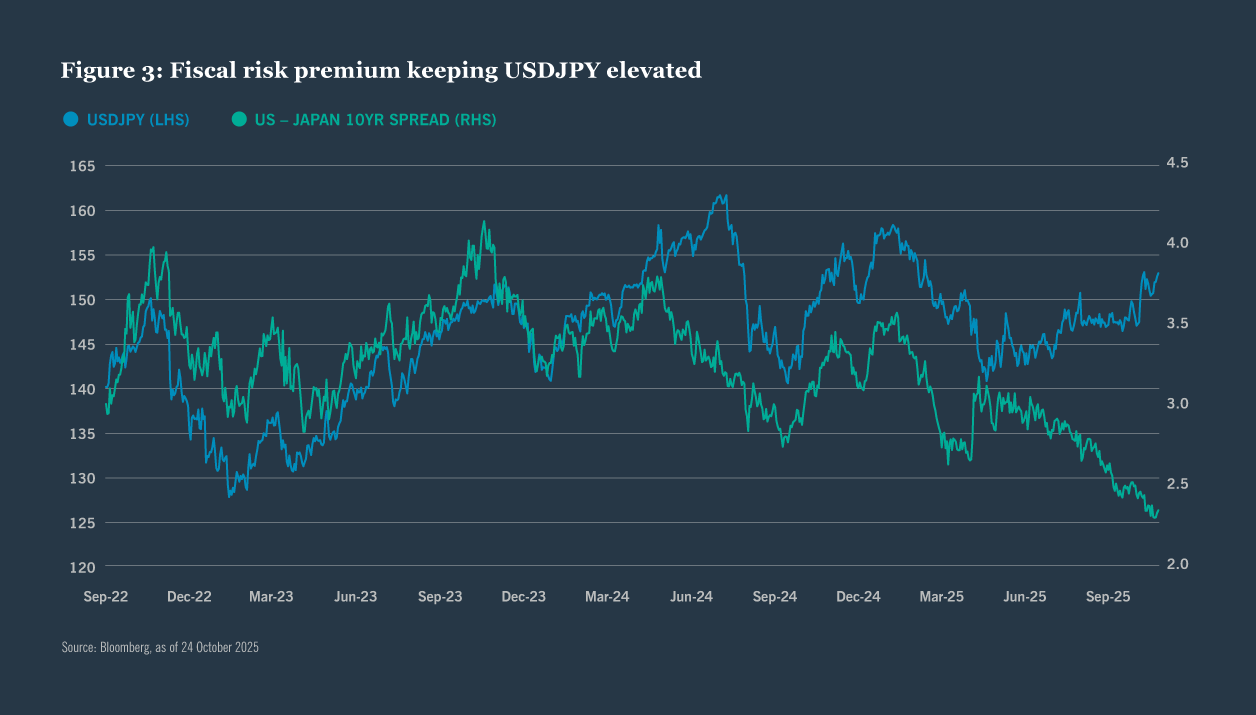 Chart showing USD/JPY and US- Japan 10- year spread from 2023 to 2025, with USD/JPY remaining high.