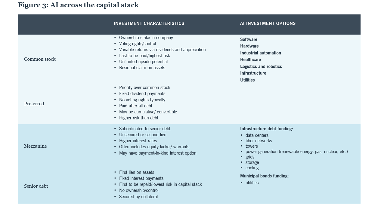 AI across the capital stack.