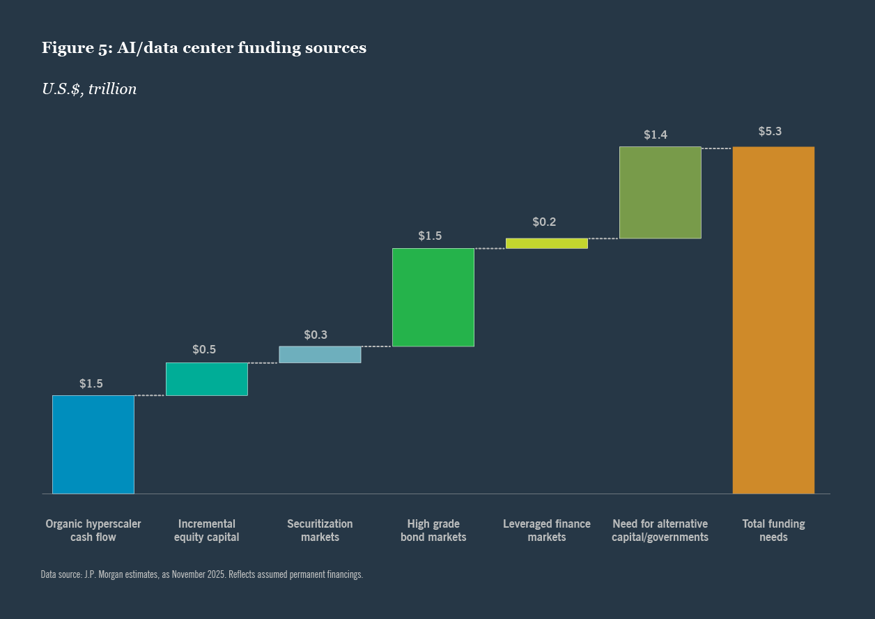 AI/data center funding sources.