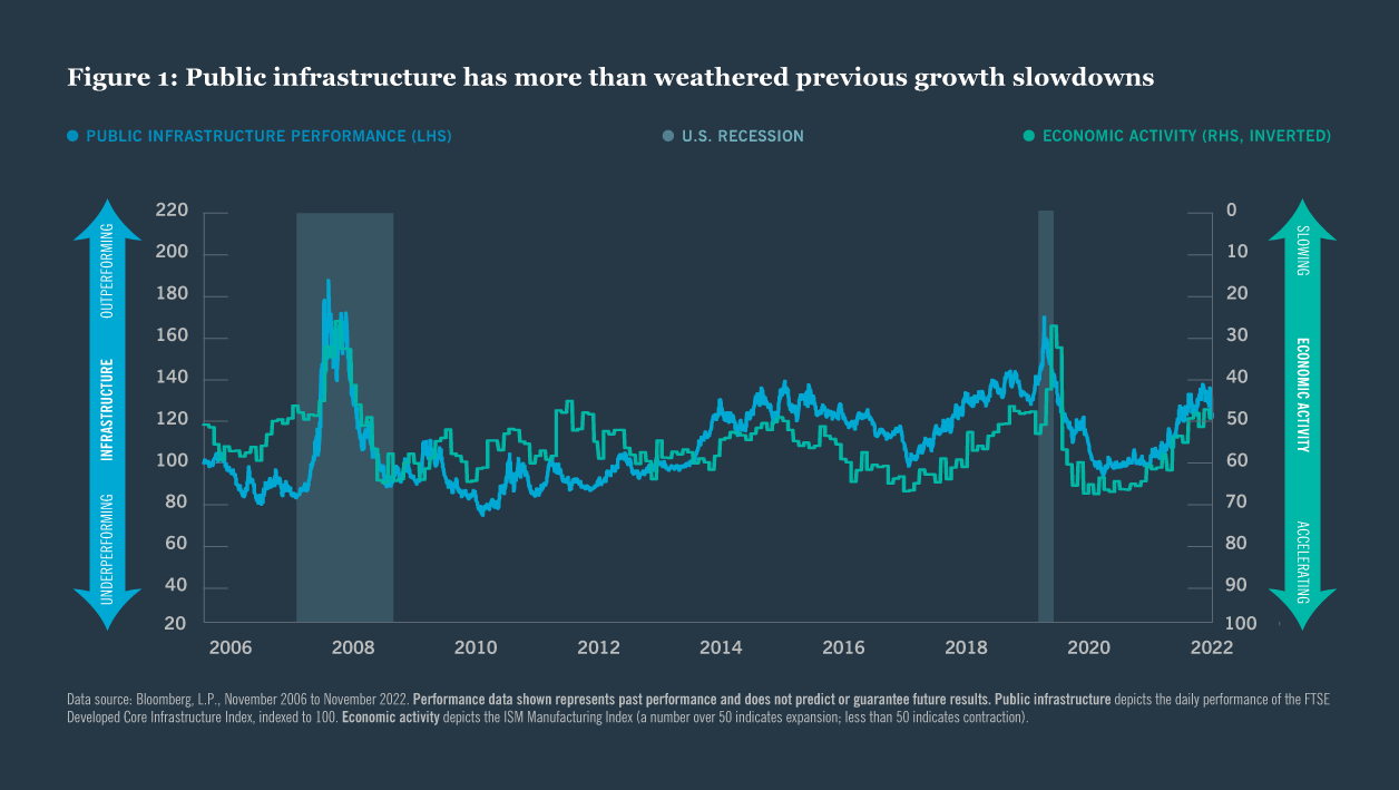 Figure 1: Public infrastructure has more than weathered previous growth slowdowns