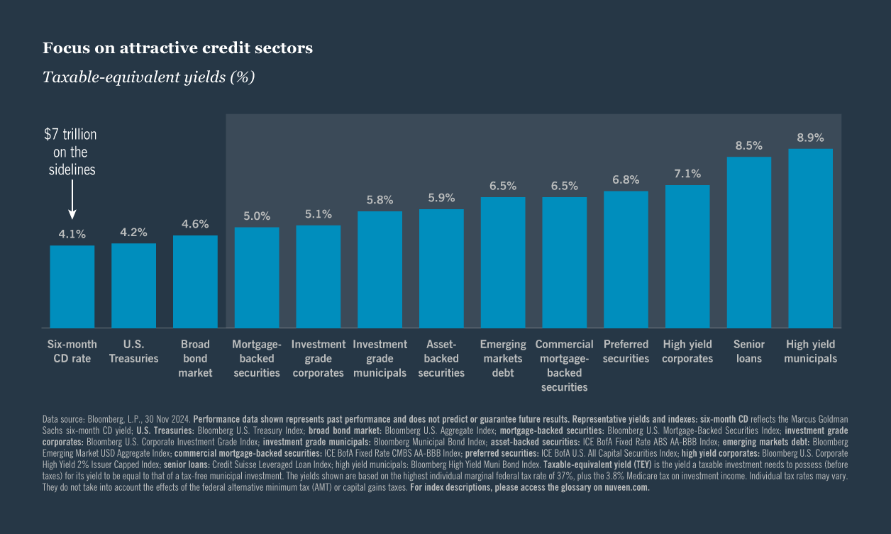 Figure 1: Focus on attractive credit sectors
