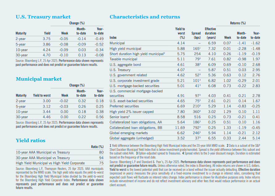 Table of information for U.S. Treasury market, municipal market, yield ratios, and characteristics and returns