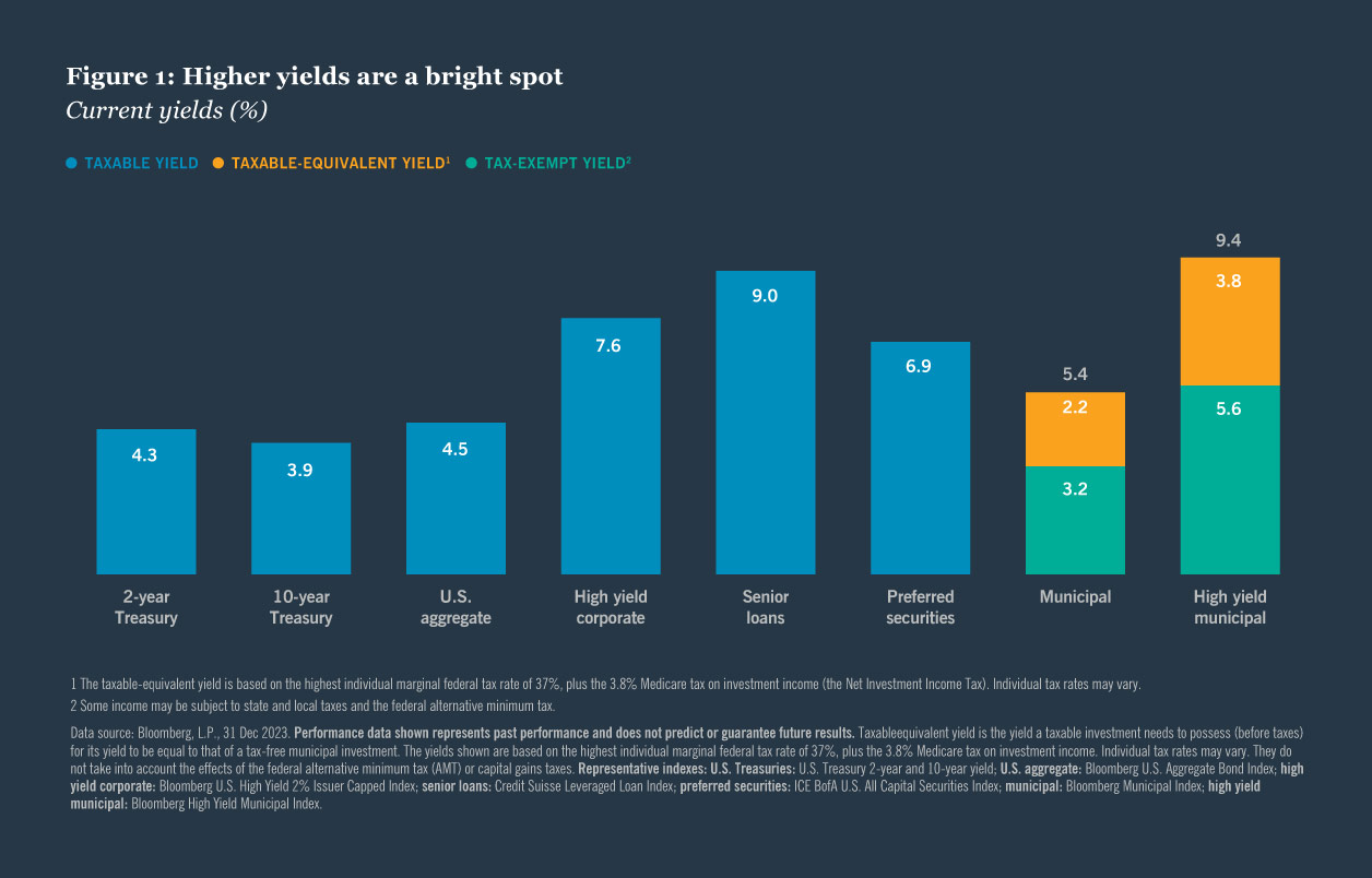 Figure 1: Higher yields are a bright spot