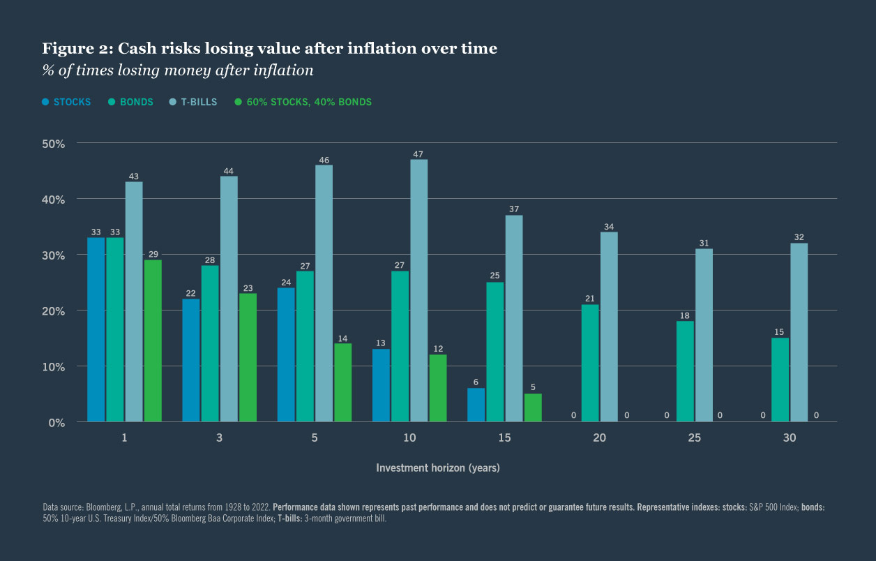 Figure 2: Cash risks losing value after inflation over time