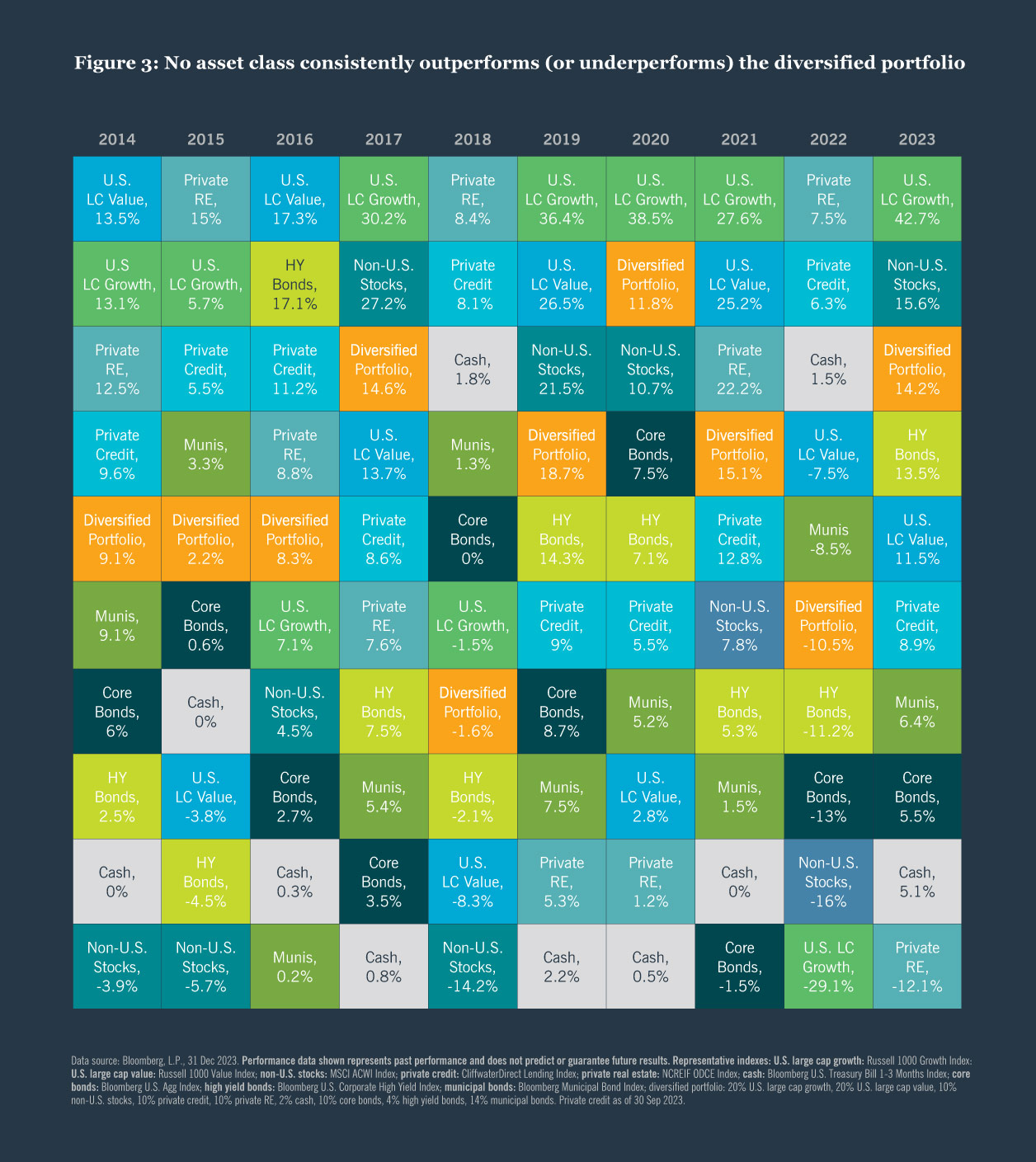 Figure 3: No asset class consistently outperforms (or underperforms) the diversified portfolio