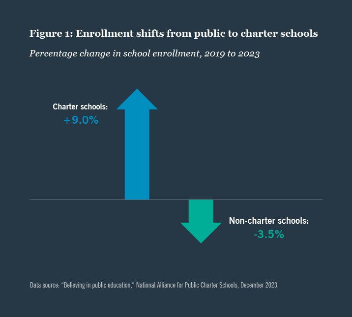Enrollment shifts from public to charter schools