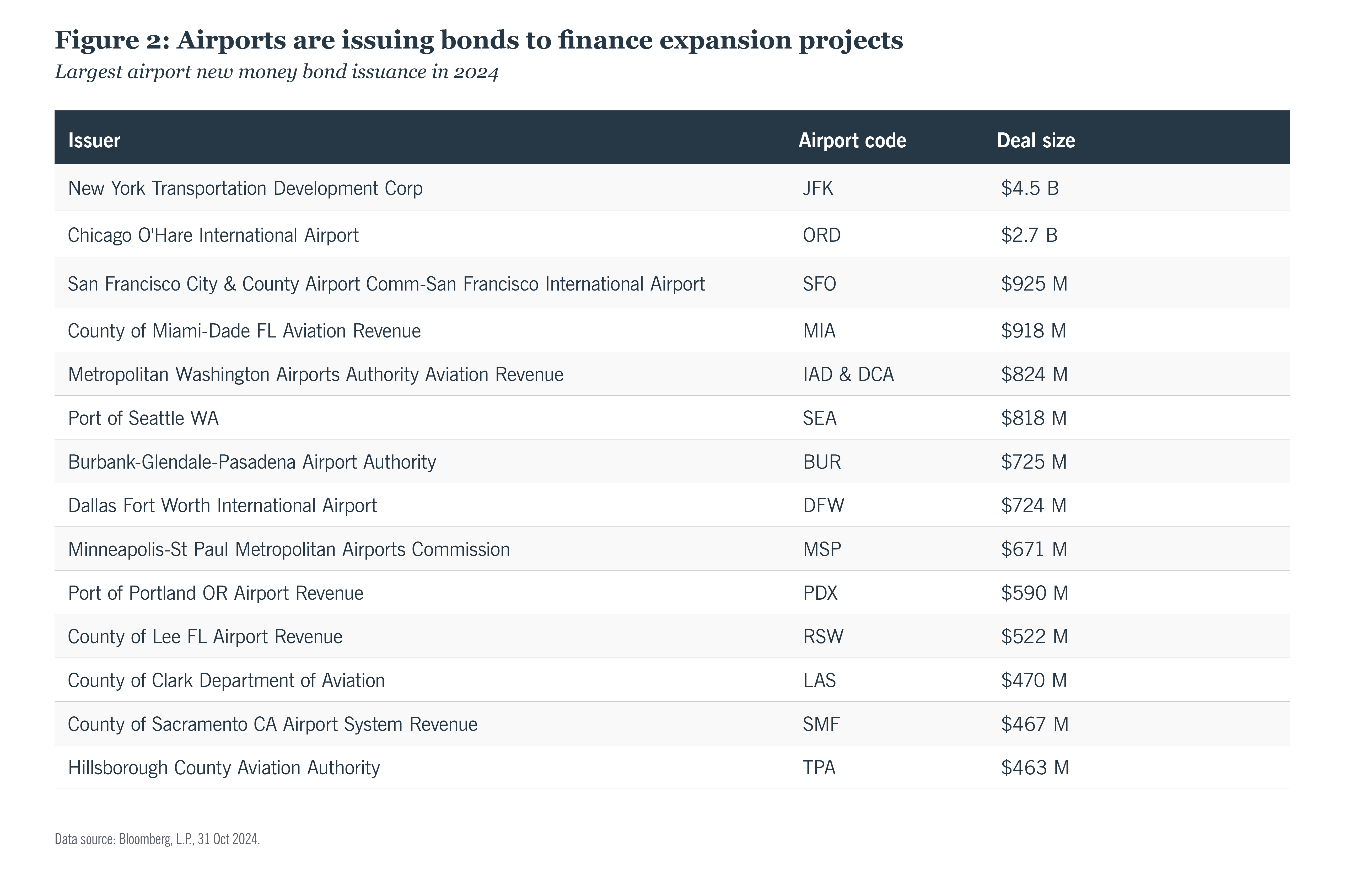 airports are issuing bonds