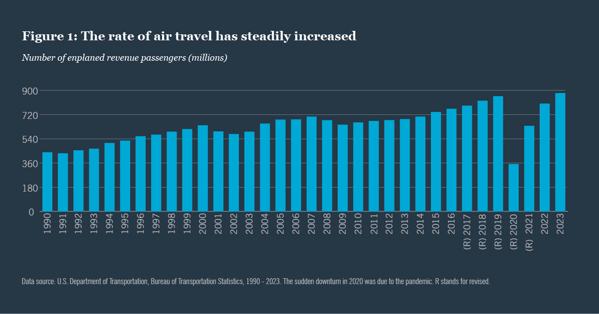 rate of air travel