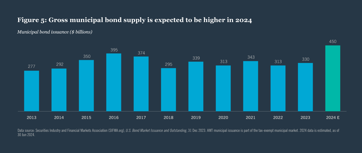 Figure 5: Gross municipal bond supply is expected to be higher in 2024