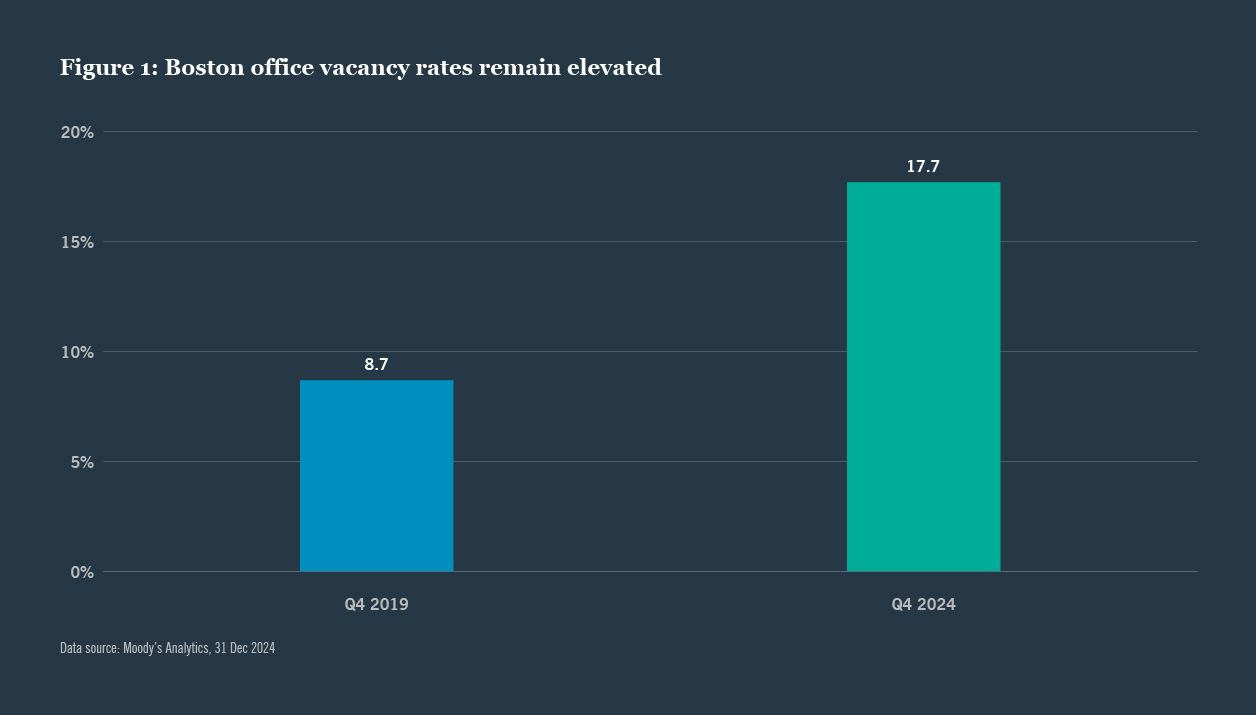 Boston office vacancy rates remain elevated