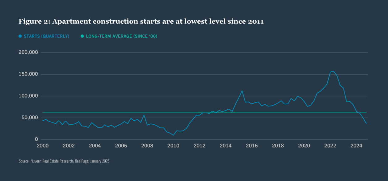 U.S. apartment investment opportunities expected to remain robust amidst sector recovery chart 2