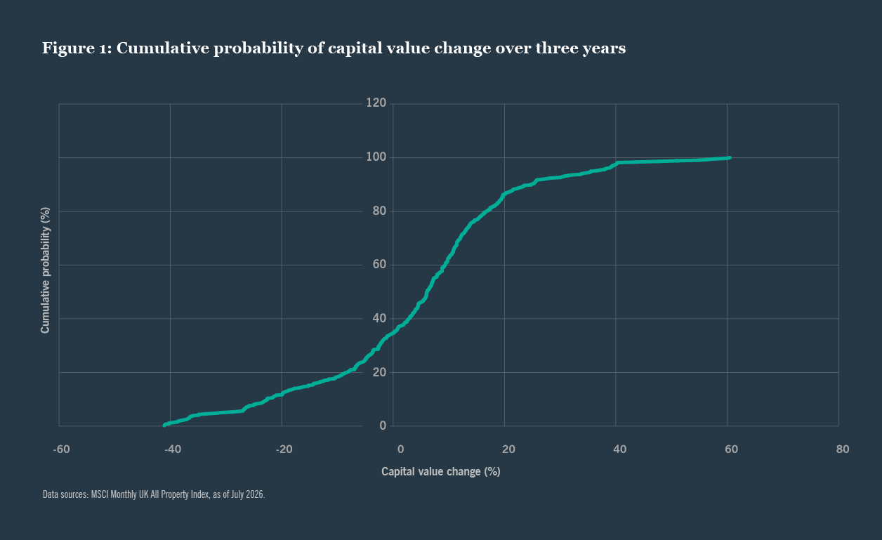 Cumulative probability of capital value change chart
