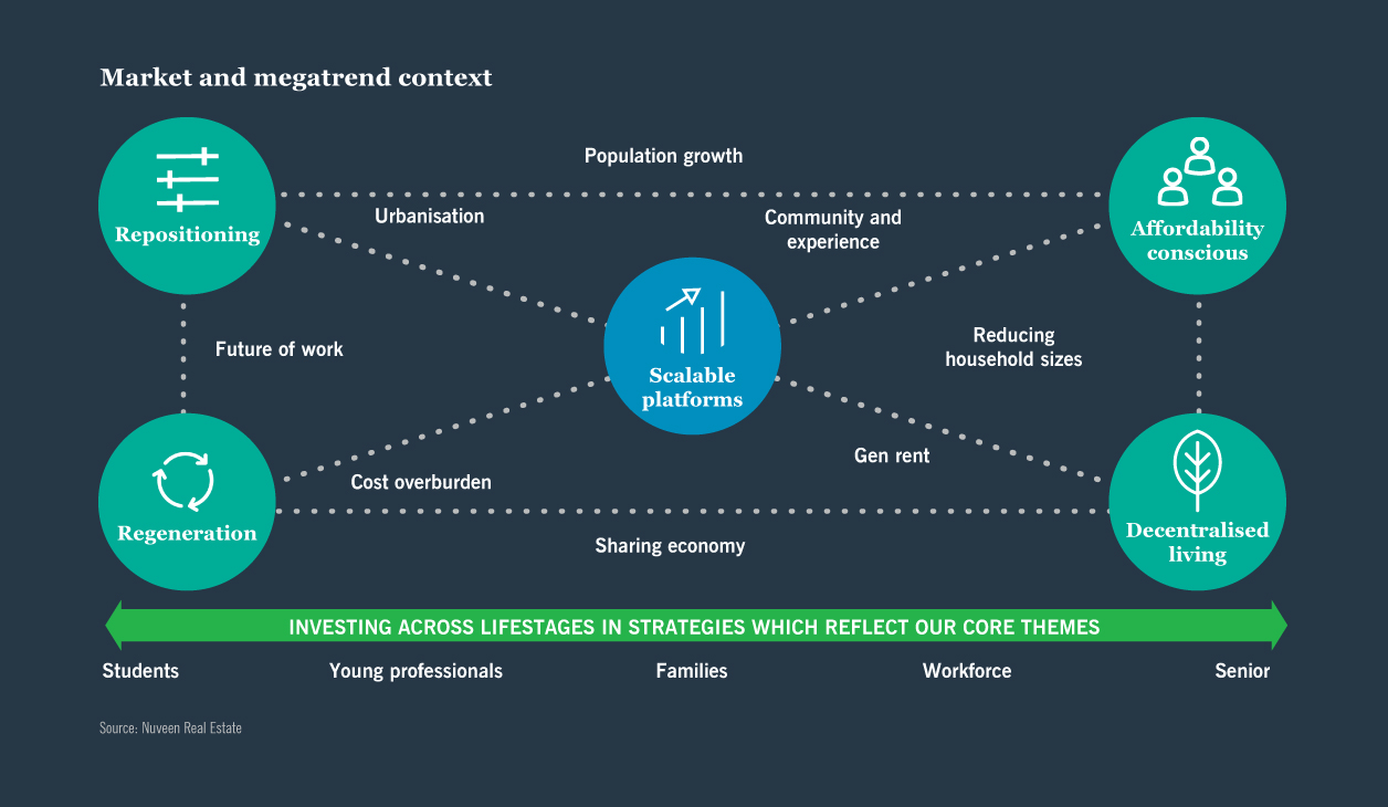 Market and megatrend context chart