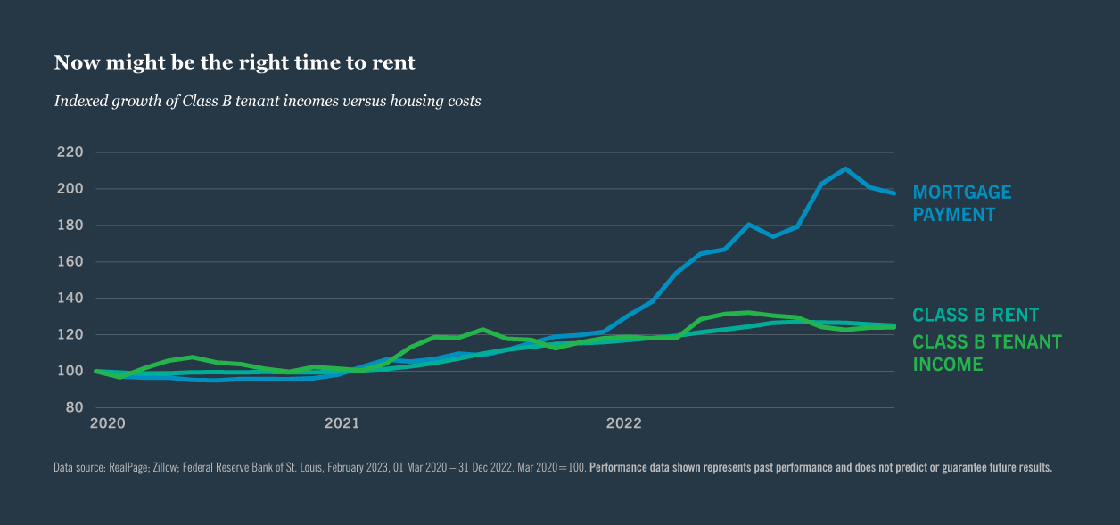 Indexed growth of Class B tenant incomes versus housing costs