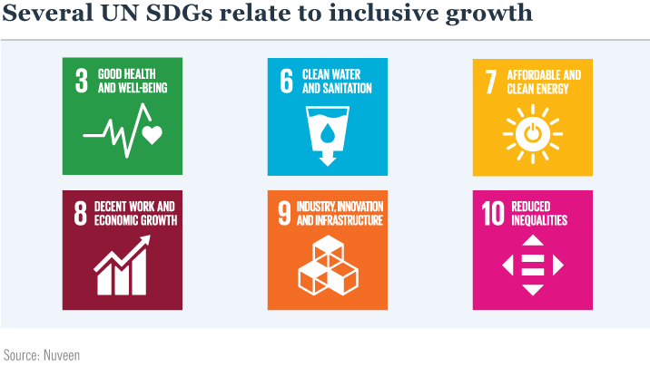Several UN SDGs relate to inclusive growth