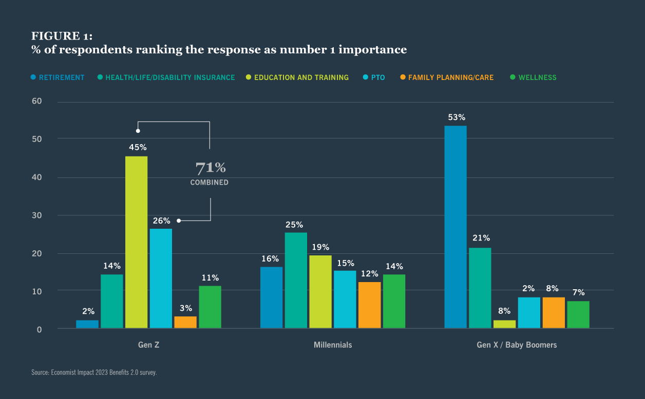 Figure 1: % of respondents ranking the response as number 1 importance