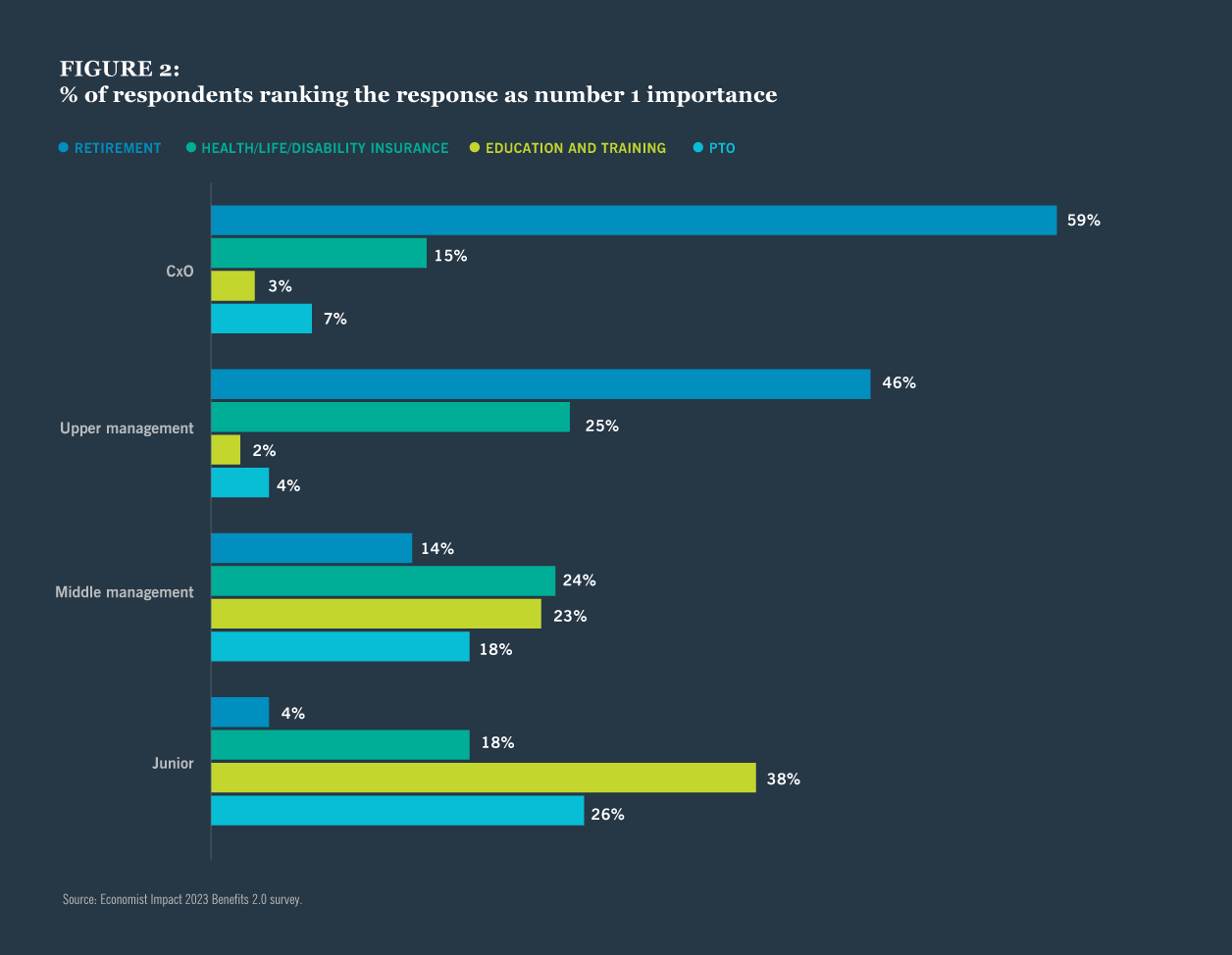 Figure 2: % of respondents ranking the response as number 1 importance