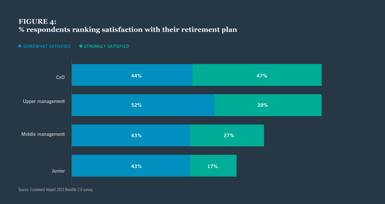 Figure 4: % of respondents ranking satisfaction with their retirement plan